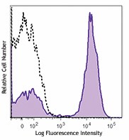 PE/Dazzle™ 594 anti-human CD28 Antibody (302941)