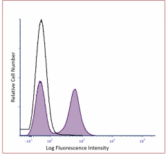 Cell-Vive™ GMP Ultra-LEAF™ Biotin anti-HU CD28 RecAb SF (377615)