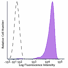 APC/Fire™ 750 anti-human CD138 (Syndecan-1) Antibody (356541)