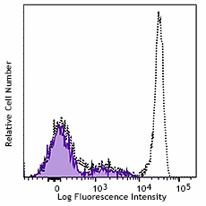 Ultra-LEAF™ Purified anti-mouse CD8a Recombinant Antibody (155011)