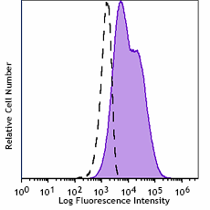 KIRAVIA Blue 520™ anti-human CD95 (Fas) Antibody (305661)