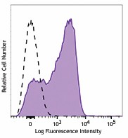 FITC anti-mouse CD16.2 (FcγRIV) Antibody (149513)