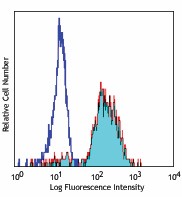 Pacific Blue™ anti-human CD11c Antibody (301625)