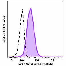 Brilliant Violet 421™ anti-human CD179a (VpreB) Antibody (347407)