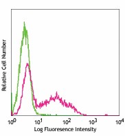 Pacific Blue™ anti-mouse IL-17A Antibody (506917)