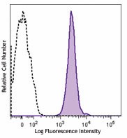 APC/Cyanine7 anti-mouse CD48 Antibody (103431)