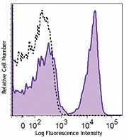 Brilliant Violet 605™ anti-mouse CD3ε Antibody (100351)
