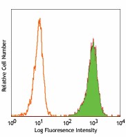 Biotin anti-human CD172a/b (SIRPα/β) Antibody (323804)