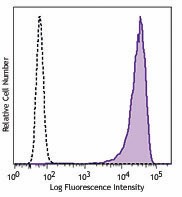 Brilliant Violet 421™ anti-human CD138 (Syndecan-1) Antibody (356515)