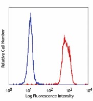 PE anti-human CD300F (IREM-1) Antibody (340604)