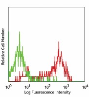 PE anti-human CD85k (ILT3) Antibody (333007)