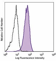 PE/Cyanine7 anti-human CD324 (E-Cadherin) Antibody (324115)