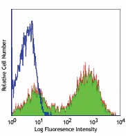 Ultra-LEAF™ Purified anti-mouse I-A/I-E Antibody (107655)