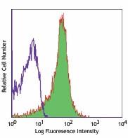 APC anti-mouse CD28 Antibody (122016)