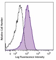 FITC anti-human CD49d Antibody (304315)