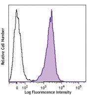 APC/Cyanine7 anti-human HLA-A2 Antibody (343310)