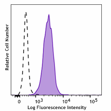 Brilliant Violet 570™ anti-human FCGR2A/CD32A Antibody (365507)