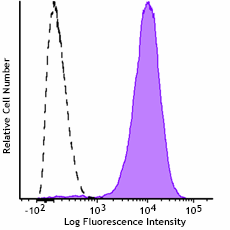 GMP PE/Cyanine7 anti-human CD10 Antibody (260146)