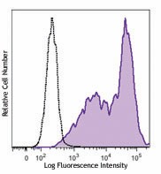 Brilliant Violet 510™ anti-mouse CD25 Antibody (102041)