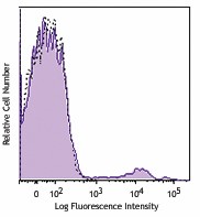 Brilliant Violet 650™ anti-human CD56 (NCAM) Antibody (362531)