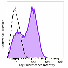 Alexa Fluor® 700 anti-human CD95 (Fas) Antibody (305647)
