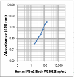 Biotin anti-human IFN-α2 Antibody (636253)