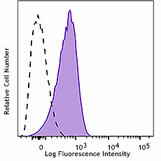 PE/Dazzle™ 594 anti-human P2RY12 Antibody (392111)