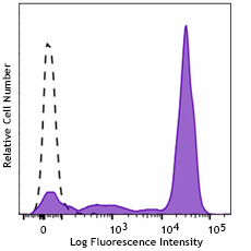 PE/Fire™ 700 anti-human CD14 Antibody (399221)