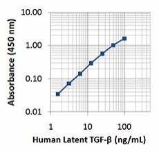 Ultra-LEAF™ Purified anti-human/mouse Latent TGF-β Antibody (361203)