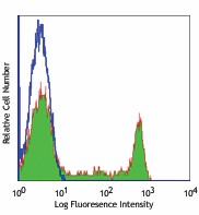 FITC anti-human CD8a Antibody (301005)