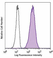 Brilliant Violet 605™ anti-human CD10 Antibody (312221)