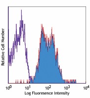 Alexa Fluor® 647 anti-human CD29 Antibody (303017)
