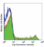 PE anti-human CD16 Antibody (302007)