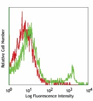 PE/Cyanine5 anti-mouse CD4 Antibody (130312)