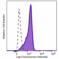 Pacific Blue™ anti-HA.11 Epitope Tag Antibody (901525)