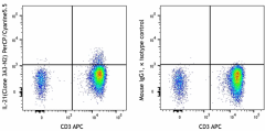 PerCP/Cyanine5.5 anti-human IL-21 Antibody (513011)