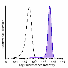 GMP APC anti-human CD14 Antibody (260056)