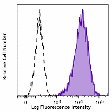 Alexa Fluor® 647 anti-mouse CD146 Antibody (134717)