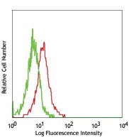 FITC anti-mouse CD200R (OX2R) Antibody (123909)