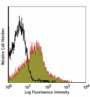 PE/Cyanine7 anti-mouse CD43 Activation-Associated Glycoform Antibody (121217)