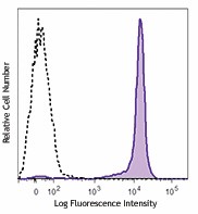 PE/Dazzle™ 594 anti-mouse CD45.1 Antibody (110747)