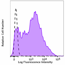PE/Dazzle™ 594 anti-human CD38 Antibody (397219)