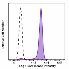 FITC anti-ERK1/2 Phospho (Thr202/Tyr204) Antibody (369519)