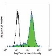 Pacific Blue™ anti-human CD31 Antibody (303113)
