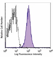 APC anti-human CD49b Antibody (359309)