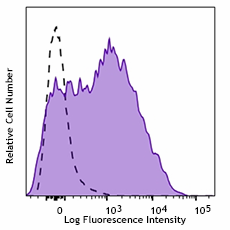 APC/Cyanine7 anti-human CD38 Antibody (303533)