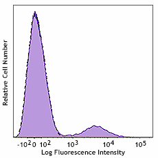 APC/Fire™ 750 anti-human CD79b (986108)