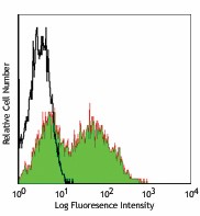 FITC anti-mouse I-Ab Antibody (116405)