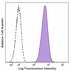PE anti-human CD11b (982606)