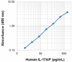 Biotin anti-human IL-17A Antibody (512705)